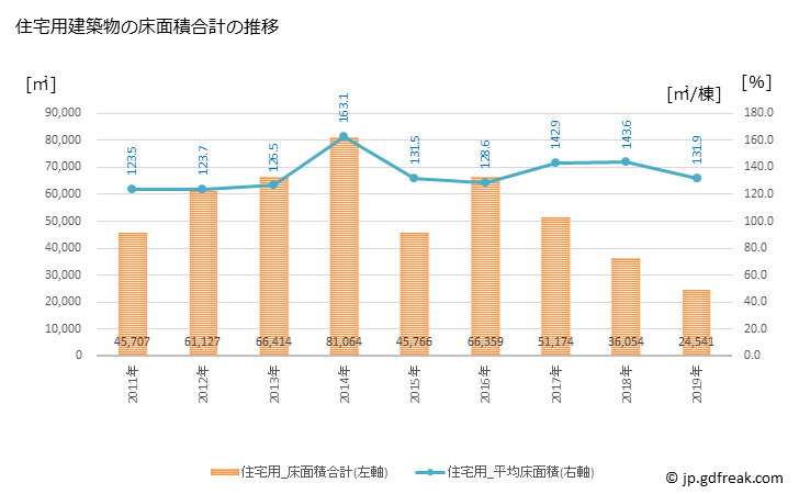グラフ 年次 三田市(ｻﾝﾀﾞｼ 兵庫県)の建築着工の動向 住宅用建築物の床面積合計の推移