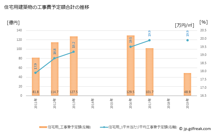 グラフ 年次 三田市(ｻﾝﾀﾞｼ 兵庫県)の建築着工の動向 住宅用建築物の工事費予定額合計の推移
