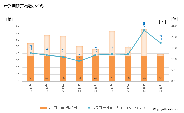 グラフ 年次 三田市(ｻﾝﾀﾞｼ 兵庫県)の建築着工の動向 産業用建築物数の推移