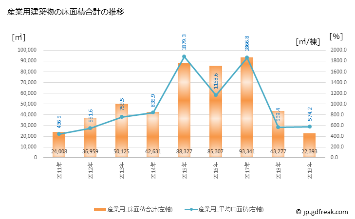 グラフ 年次 三田市(ｻﾝﾀﾞｼ 兵庫県)の建築着工の動向 産業用建築物の床面積合計の推移