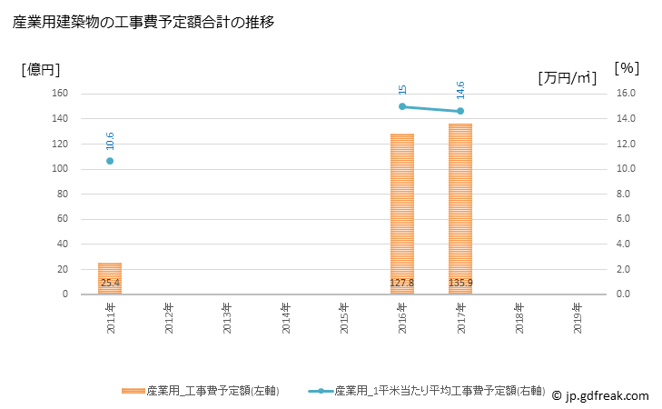 グラフ 年次 三田市(ｻﾝﾀﾞｼ 兵庫県)の建築着工の動向 産業用建築物の工事費予定額合計の推移