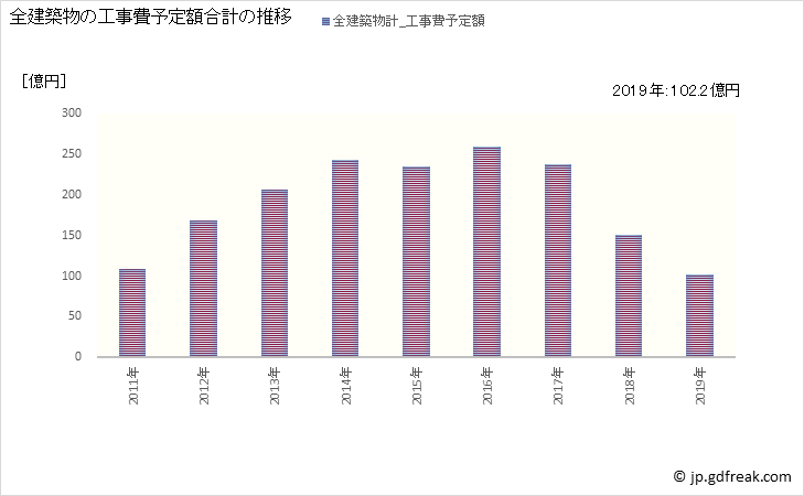 グラフ 年次 三田市(ｻﾝﾀﾞｼ 兵庫県)の建築着工の動向 全建築物の工事費予定額合計の推移