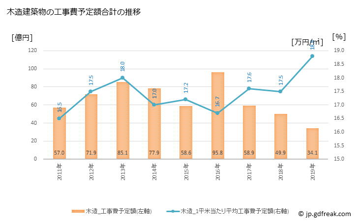 グラフ 年次 三田市(ｻﾝﾀﾞｼ 兵庫県)の建築着工の動向 木造建築物の工事費予定額合計の推移