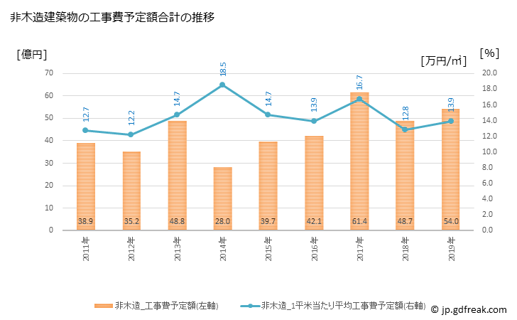 グラフ 年次 加西市(ｶｻｲｼ 兵庫県)の建築着工の動向 非木造建築物の工事費予定額合計の推移