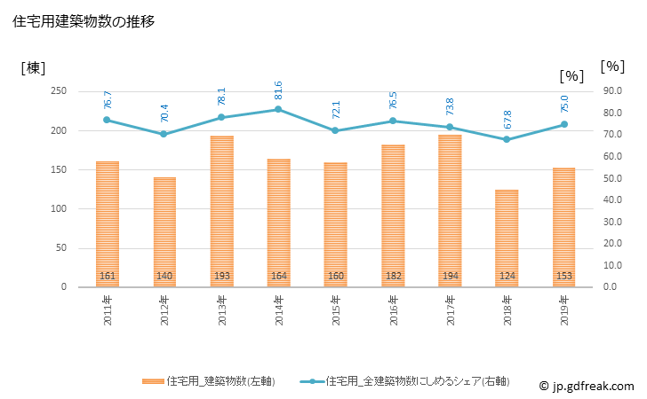 グラフ 年次 加西市(ｶｻｲｼ 兵庫県)の建築着工の動向 住宅用建築物数の推移