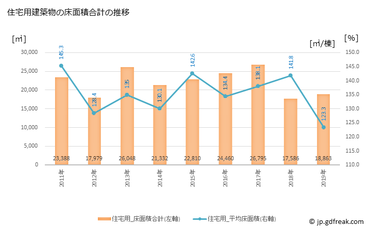 グラフ 年次 加西市(ｶｻｲｼ 兵庫県)の建築着工の動向 住宅用建築物の床面積合計の推移