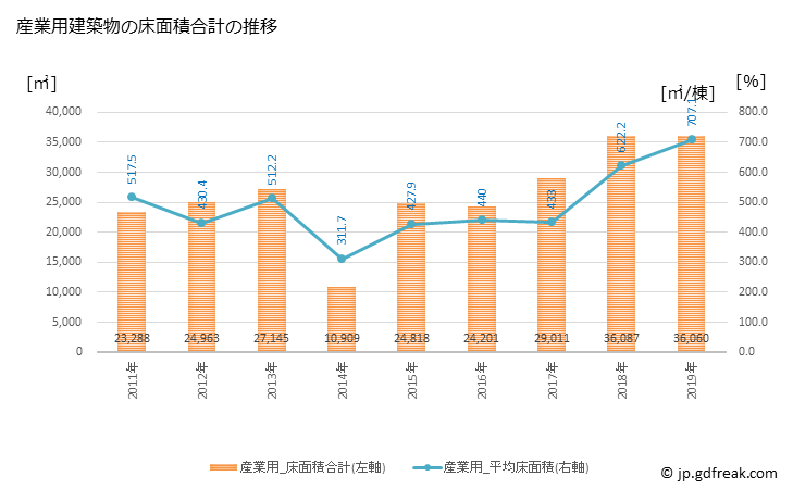 グラフ 年次 加西市(ｶｻｲｼ 兵庫県)の建築着工の動向 産業用建築物の床面積合計の推移