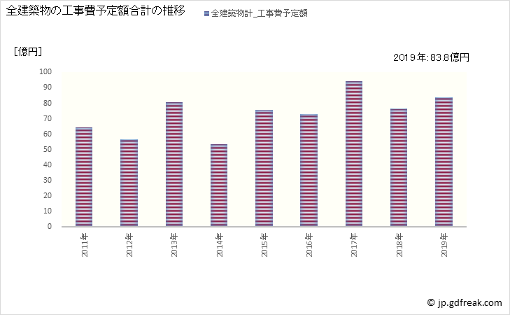 グラフ 年次 加西市(ｶｻｲｼ 兵庫県)の建築着工の動向 全建築物の工事費予定額合計の推移