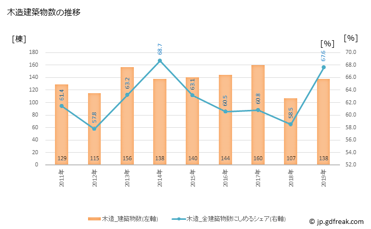 グラフ 年次 加西市(ｶｻｲｼ 兵庫県)の建築着工の動向 木造建築物数の推移