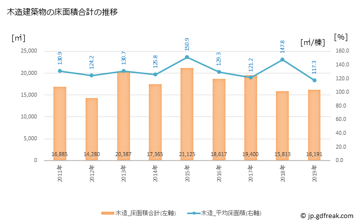 グラフ 年次 加西市(ｶｻｲｼ 兵庫県)の建築着工の動向 木造建築物の床面積合計の推移