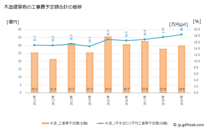 グラフ 年次 加西市(ｶｻｲｼ 兵庫県)の建築着工の動向 木造建築物の工事費予定額合計の推移