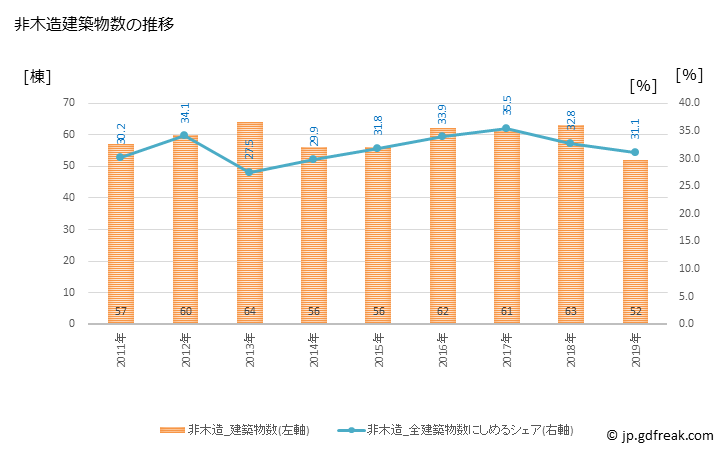 グラフ 年次 篠山市(ｻｻﾔﾏｼ 兵庫県)の建築着工の動向 非木造建築物数の推移