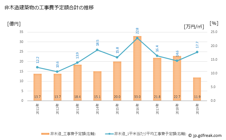 グラフ 年次 篠山市(ｻｻﾔﾏｼ 兵庫県)の建築着工の動向 非木造建築物の工事費予定額合計の推移