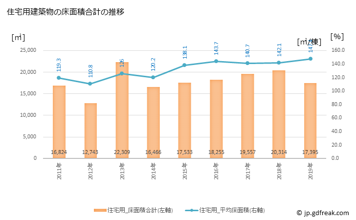 グラフ 年次 篠山市(ｻｻﾔﾏｼ 兵庫県)の建築着工の動向 住宅用建築物の床面積合計の推移