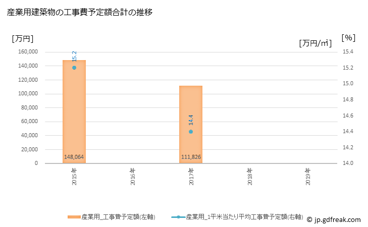 グラフ 年次 篠山市(ｻｻﾔﾏｼ 兵庫県)の建築着工の動向 産業用建築物の工事費予定額合計の推移