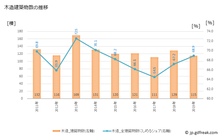 グラフ 年次 篠山市(ｻｻﾔﾏｼ 兵庫県)の建築着工の動向 木造建築物数の推移