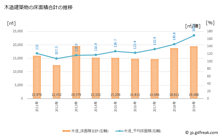 グラフ 年次 篠山市(ｻｻﾔﾏｼ 兵庫県)の建築着工の動向 木造建築物の床面積合計の推移
