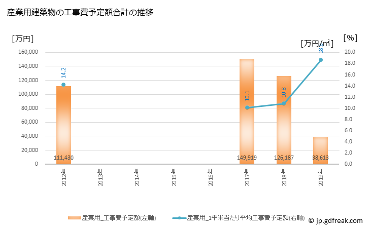 グラフ 年次 養父市(ﾔﾌﾞｼ 兵庫県)の建築着工の動向 産業用建築物の工事費予定額合計の推移