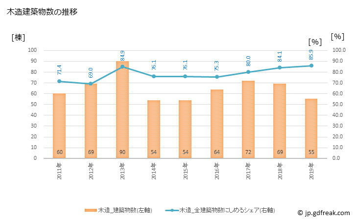 グラフ 年次 養父市(ﾔﾌﾞｼ 兵庫県)の建築着工の動向 木造建築物数の推移