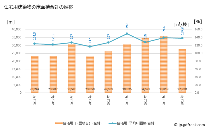 グラフ 年次 丹波市(ﾀﾝﾊﾞｼ 兵庫県)の建築着工の動向 住宅用建築物の床面積合計の推移