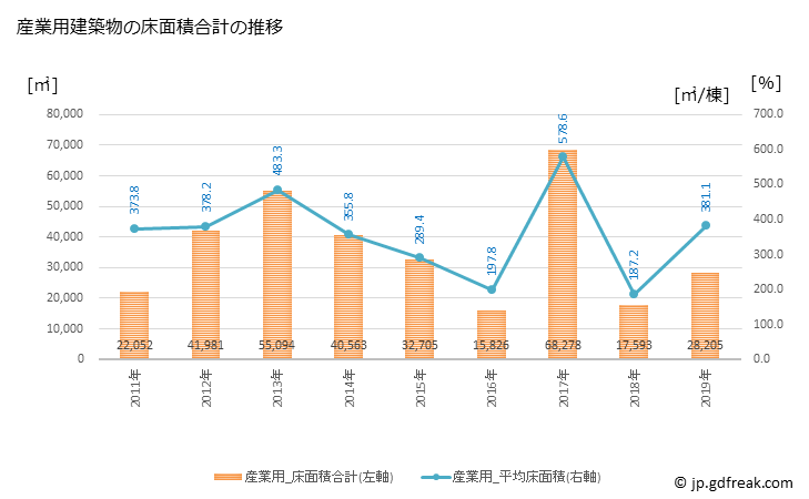 グラフ 年次 丹波市(ﾀﾝﾊﾞｼ 兵庫県)の建築着工の動向 産業用建築物の床面積合計の推移