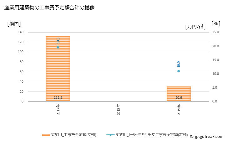 グラフ 年次 丹波市(ﾀﾝﾊﾞｼ 兵庫県)の建築着工の動向 産業用建築物の工事費予定額合計の推移