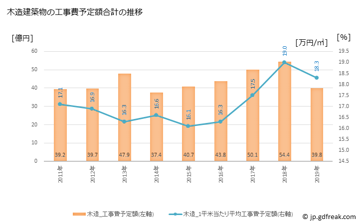 グラフ 年次 丹波市(ﾀﾝﾊﾞｼ 兵庫県)の建築着工の動向 木造建築物の工事費予定額合計の推移