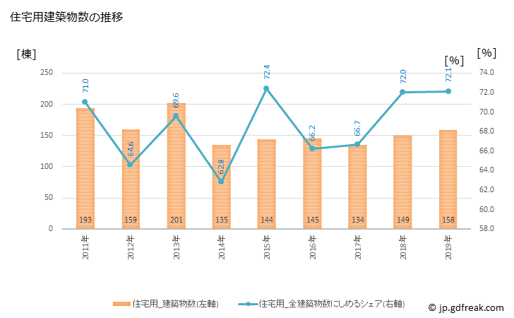 グラフ 年次 南あわじ市(ﾐﾅﾐｱﾜｼﾞｼ 兵庫県)の建築着工の動向 住宅用建築物数の推移