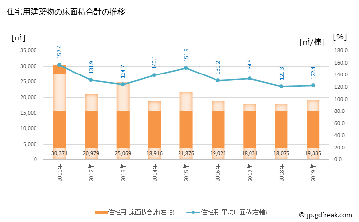 グラフ 年次 南あわじ市(ﾐﾅﾐｱﾜｼﾞｼ 兵庫県)の建築着工の動向 住宅用建築物の床面積合計の推移