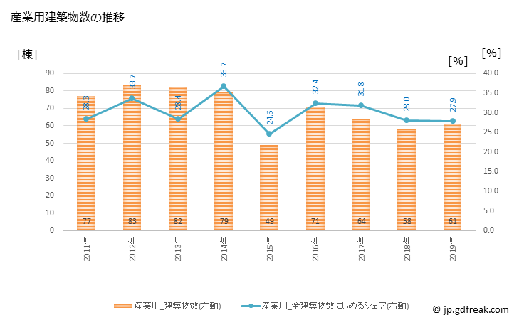 グラフ 年次 南あわじ市(ﾐﾅﾐｱﾜｼﾞｼ 兵庫県)の建築着工の動向 産業用建築物数の推移