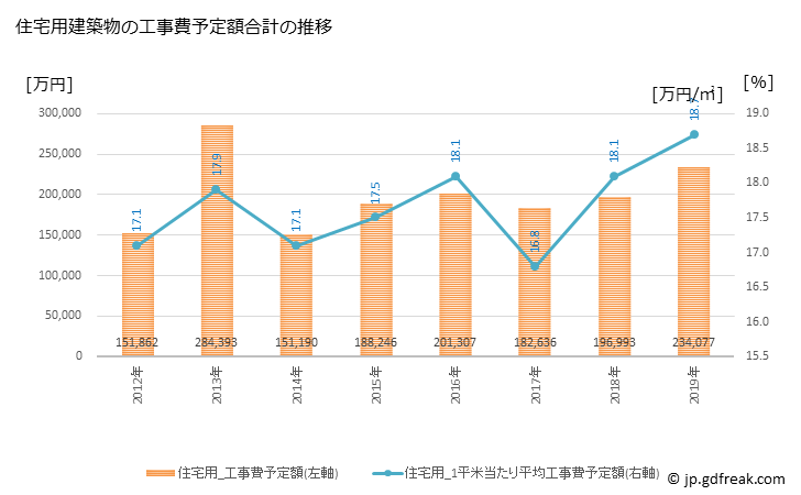 グラフ 年次 朝来市(ｱｻｺﾞｼ 兵庫県)の建築着工の動向 住宅用建築物の工事費予定額合計の推移