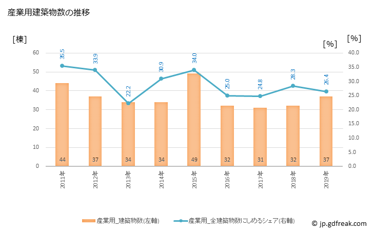 グラフ 年次 朝来市(ｱｻｺﾞｼ 兵庫県)の建築着工の動向 産業用建築物数の推移
