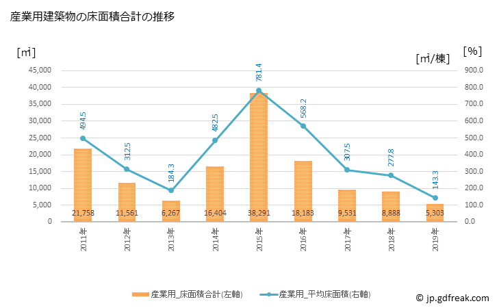 グラフ 年次 朝来市(ｱｻｺﾞｼ 兵庫県)の建築着工の動向 産業用建築物の床面積合計の推移