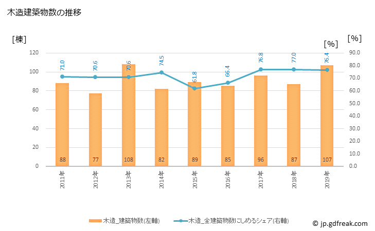 グラフ 年次 朝来市(ｱｻｺﾞｼ 兵庫県)の建築着工の動向 木造建築物数の推移