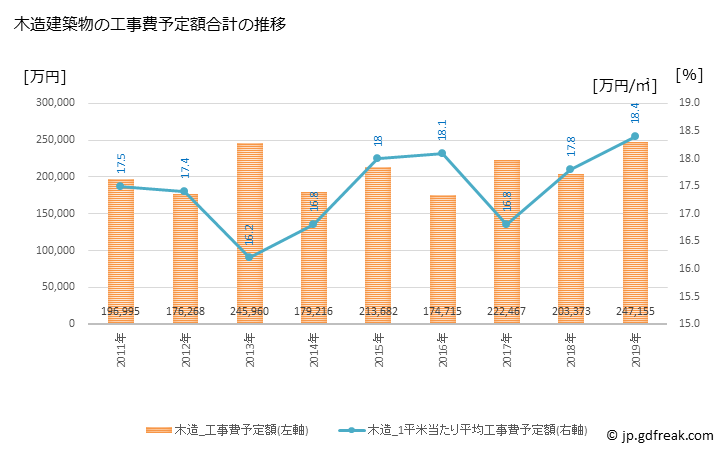 グラフ 年次 朝来市(ｱｻｺﾞｼ 兵庫県)の建築着工の動向 木造建築物の工事費予定額合計の推移