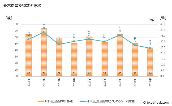 グラフ 年次 淡路市(ｱﾜｼﾞｼ 兵庫県)の建築着工の動向 非木造建築物数の推移