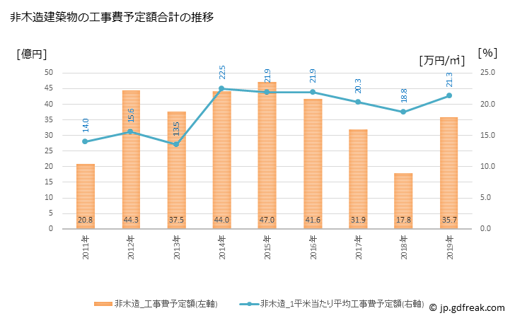 グラフ 年次 淡路市(ｱﾜｼﾞｼ 兵庫県)の建築着工の動向 非木造建築物の工事費予定額合計の推移