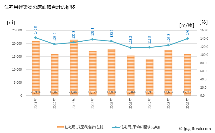 グラフ 年次 淡路市(ｱﾜｼﾞｼ 兵庫県)の建築着工の動向 住宅用建築物の床面積合計の推移