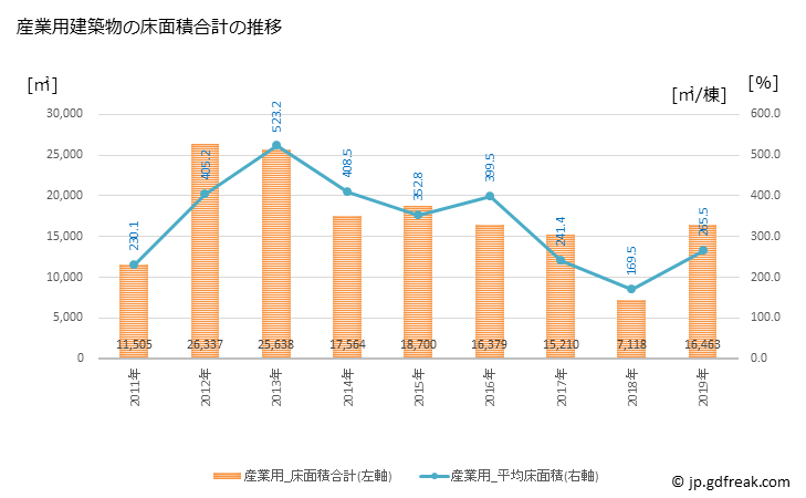 グラフ 年次 淡路市(ｱﾜｼﾞｼ 兵庫県)の建築着工の動向 産業用建築物の床面積合計の推移