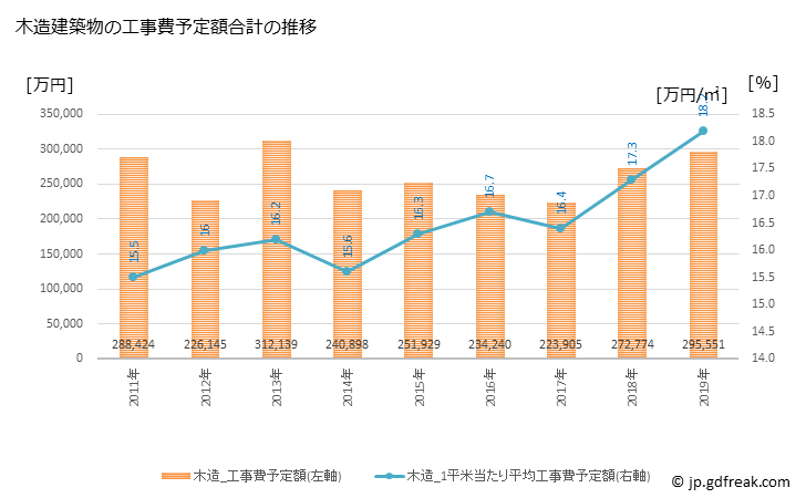 グラフ 年次 淡路市(ｱﾜｼﾞｼ 兵庫県)の建築着工の動向 木造建築物の工事費予定額合計の推移
