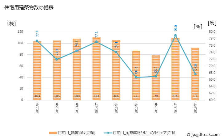 グラフ 年次 宍粟市(ｼｿｳｼ 兵庫県)の建築着工の動向 住宅用建築物数の推移