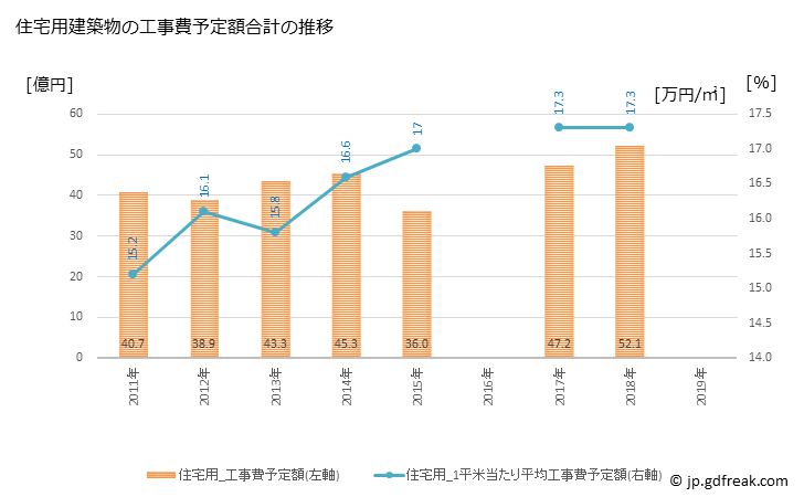 グラフ 年次 加東市(ｶﾄｳｼ 兵庫県)の建築着工の動向 住宅用建築物の工事費予定額合計の推移
