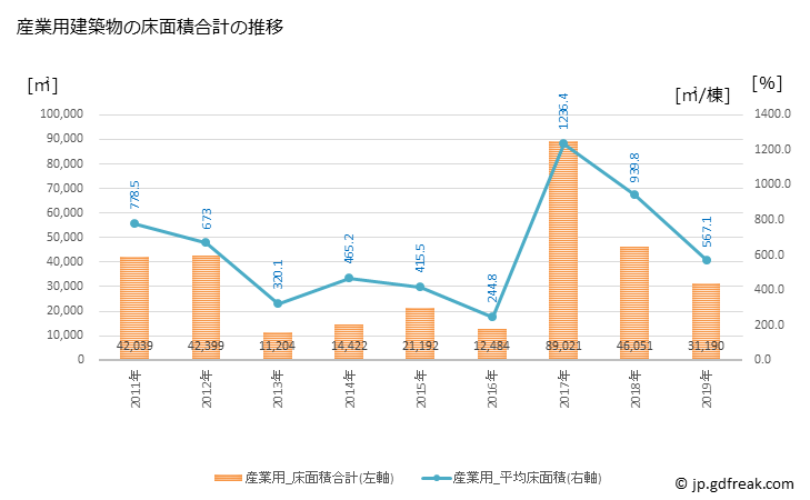 グラフ 年次 加東市(ｶﾄｳｼ 兵庫県)の建築着工の動向 産業用建築物の床面積合計の推移