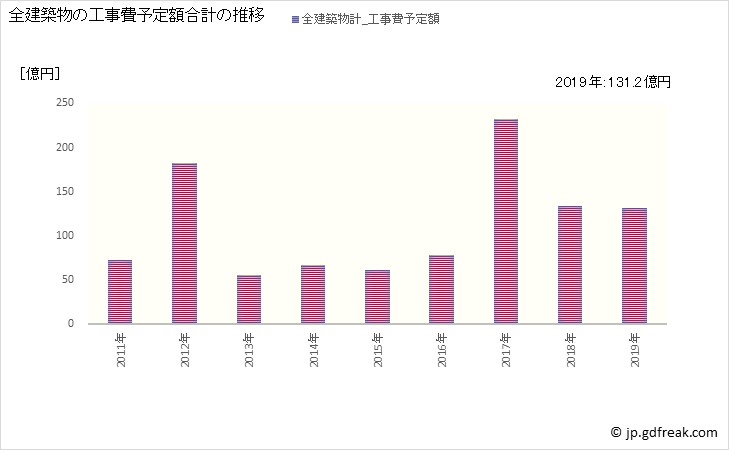 グラフ 年次 加東市(ｶﾄｳｼ 兵庫県)の建築着工の動向 全建築物の工事費予定額合計の推移