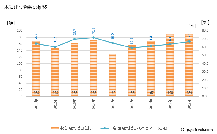 グラフ 年次 加東市(ｶﾄｳｼ 兵庫県)の建築着工の動向 木造建築物数の推移