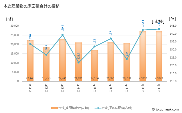 グラフ 年次 加東市(ｶﾄｳｼ 兵庫県)の建築着工の動向 木造建築物の床面積合計の推移