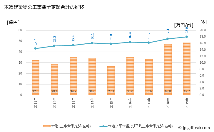 グラフ 年次 加東市(ｶﾄｳｼ 兵庫県)の建築着工の動向 木造建築物の工事費予定額合計の推移