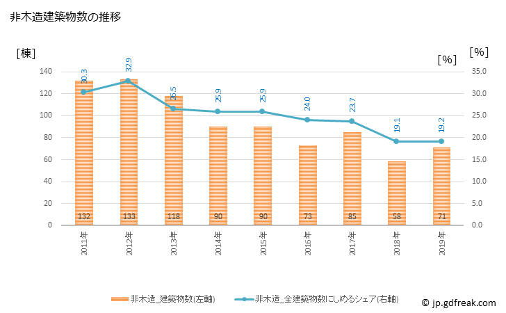 グラフ 年次 たつの市(ﾀﾂﾉｼ 兵庫県)の建築着工の動向 非木造建築物数の推移