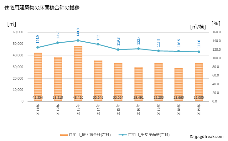 グラフ 年次 たつの市(ﾀﾂﾉｼ 兵庫県)の建築着工の動向 住宅用建築物の床面積合計の推移
