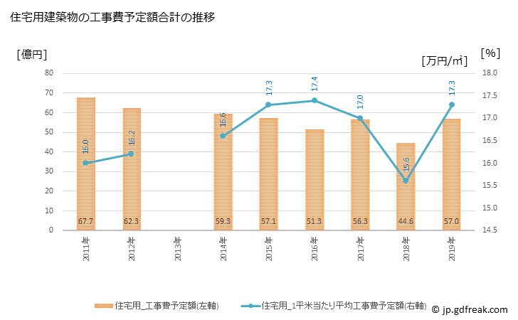 グラフ 年次 たつの市(ﾀﾂﾉｼ 兵庫県)の建築着工の動向 住宅用建築物の工事費予定額合計の推移
